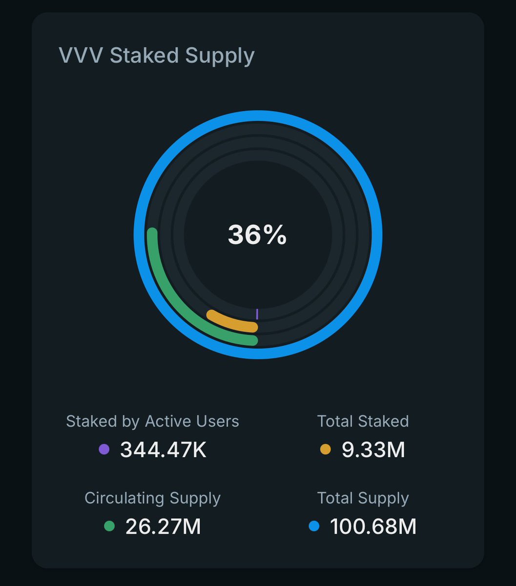mondi_crypto's tweet photo. $VVV hitting $8 

This chart basically making another high every day 

26M circ supply while almost 10M is staked 

More and more tokens staked every day because of 120% APR 

Supply shock is coming real soon. 

@binance when you gonna list $VVV for spot trading? https://t.co/cp93ZVNDXY