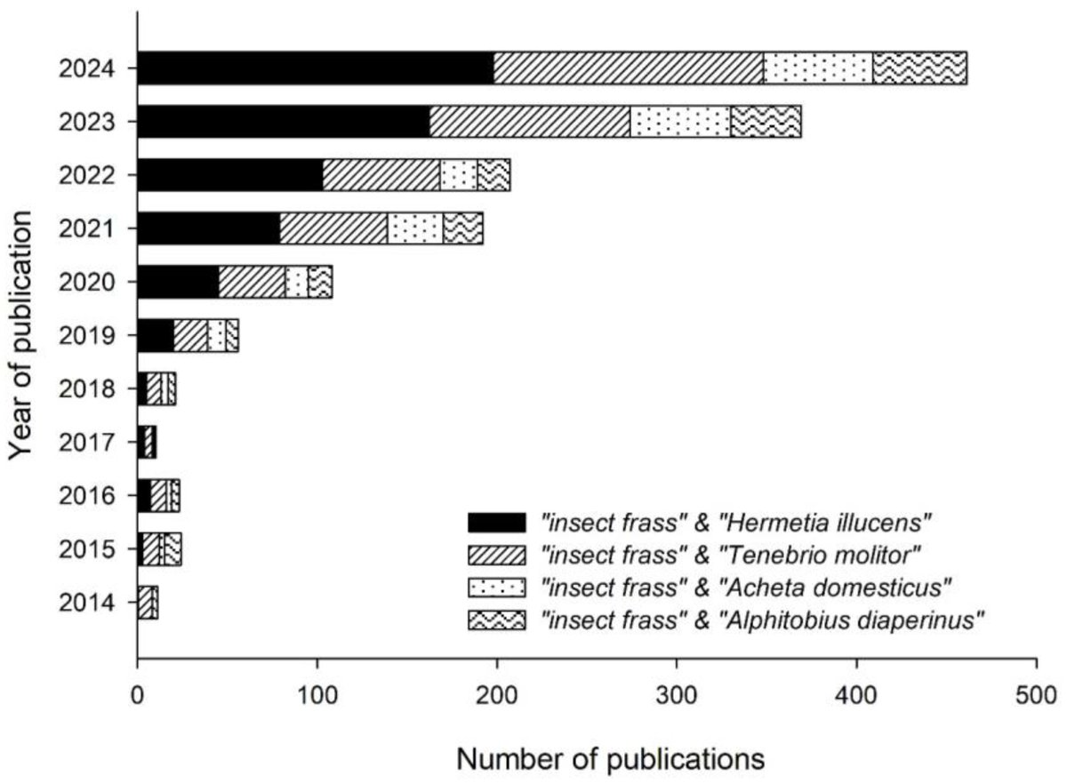 Interesting #Editorial about #InsectFrass by Christos G. Athanassiou and Christos I. Rumbos has been released:
"Frass and Furious: Unfolding the Potential of Insect Frass as #Soil #fertilizer"

mdpi.com/2813-3145/4/1/1