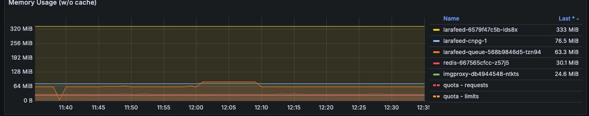 fuolpit's tweet image. #FrankenPHP is pretty cool with Laravel Octane, but I have to say the base mem usage is pretty high (with nginx/php-fpm you can get in the dozens of MBs max)
I tried tuning the workers count but it doesn&apos;t seem to help