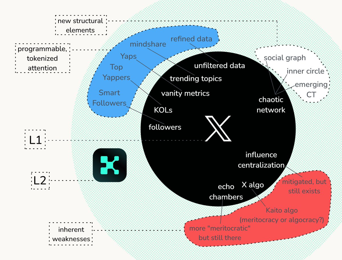 emilios_eth's tweet image. The big picture parallel: Kaito is Twitter’s L2.

All L2s naturally inherit systemic pathologies, but they exist to optimize and this one is revolutionary because it turns influence into structured, tokenized economy.

Kaito's essentially infra for programmable attention.

Deep.