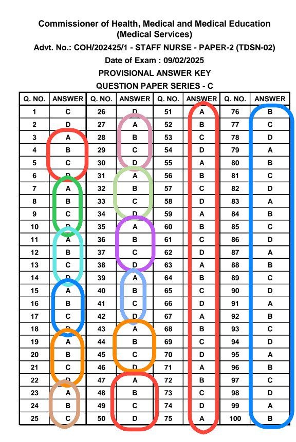 કેવો #સંયોગ છે ? કે પછી પ્રયોગ ?

📌ગતરોજ લેવાયેલ #સ્ટાફ_નર્સ પરીક્ષાની આન્સર કી છે..

તમને કશું આમાં અજબ કે ગજબ  લાગે છે ? 🤔