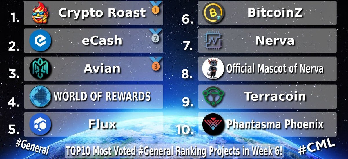 💰CryptoMemeWheel💵 (@djm09068876) on Twitter photo TOP10 Most Voted #General Ranking Projects - Week 6 🔥
🥇 #ROASTED <a href="/crypto_ROAST/">ROASTED 🟧</a>
🥈 $XEC <a href="/eCashOfficial/">eCash - old handle placeholder</a>
🥉 $AVN <a href="/avianfoundation/">Avian Network</a>
4️⃣ $WOR <a href="/WorldofReward/">World of Rewards</a>
5️⃣ $FLUX @runonflux
6️⃣ $BTCZ <a href="/BTCZOfficial/">BITCOINZ</a>
7️⃣ $XNV <a href="/NervaCurrency/">Nerva</a>
8️⃣ $NERVA <a href="/NervaCurrency/">Nerva</a>
9️⃣ $TRC <a href="/Terracoin_TRC/">Terracoin (TRC)</a>
🔟 $SOUL TOP10 Most Voted #General Ranking Projects - Week 6 🔥
🥇 #ROASTED <a href="/crypto_ROAST/">ROASTED 🟧</a>
🥈 $XEC <a href="/eCashOfficial/">eCash - old handle placeholder</a>
🥉 $AVN <a href="/avianfoundation/">Avian Network</a>
4️⃣ $WOR <a href="/WorldofReward/">World of Rewards</a>
5️⃣ $FLUX @runonflux
6️⃣ $BTCZ <a href="/BTCZOfficial/">BITCOINZ</a>
7️⃣ $XNV <a href="/NervaCurrency/">Nerva</a>
8️⃣ $NERVA <a href="/NervaCurrency/">Nerva</a>
9️⃣ $TRC <a href="/Terracoin_TRC/">Terracoin (TRC)</a>
🔟 $SOUL