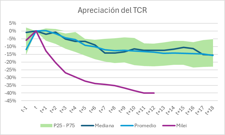 JoacoWaldman's tweet photo. La apreciación cambiaria del plan actual es mucho más pronunciada que la de las desinflaciones que tuvieron éxito perdurable. Acá la comparo con los percentiles 25 y 75, el promedio y la mediana.
El programa va a necesitar un TCR mayor en el mediano plazo. https://t.co/0zLEt8txNt