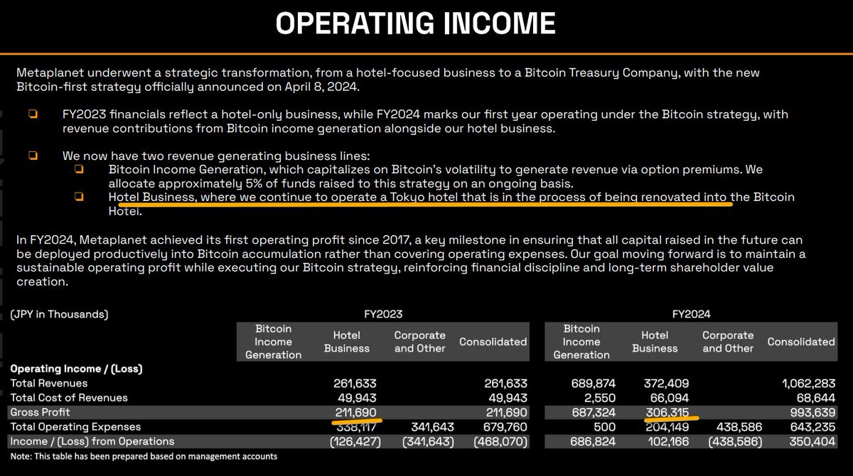 MetaPlanet (3350 JP, mkt cap $1.5B), the Best-Performing Stock Out of  55,000 in the World 2024, Announced that their Hotel Business Operating  Profits Grew 44% Last Year. Bitcoin Hotel Soon.