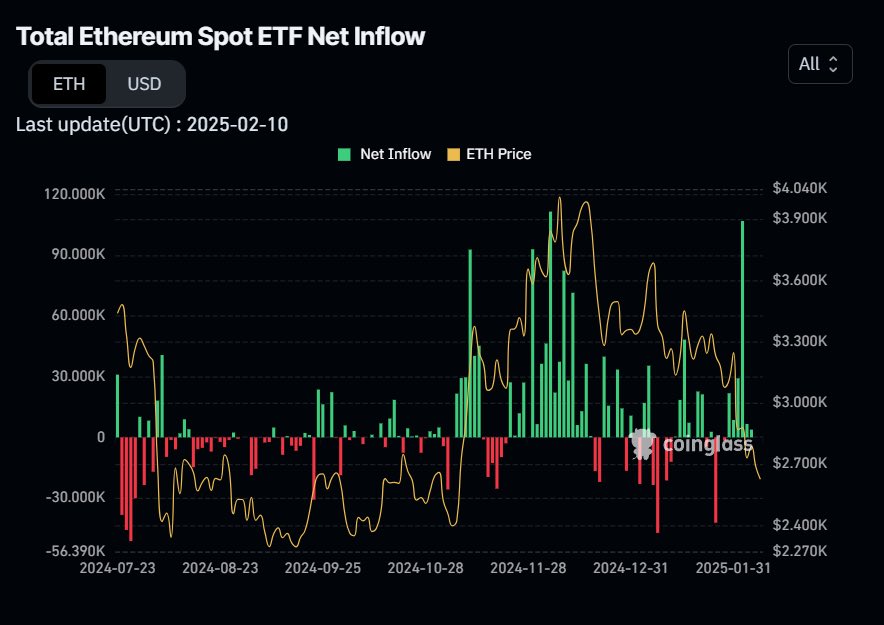 🚨 Ethereum Spot ETF inflows are skyrocketing! 🚀

Data from Coinglass shows a huge capital shift into Ethereum ETFs, while Bitcoin ETF inflows slow down.

Is this the start of Ethereum Season? 👀🔥

#Ethereum #ETH #Crypto #Bitcoin