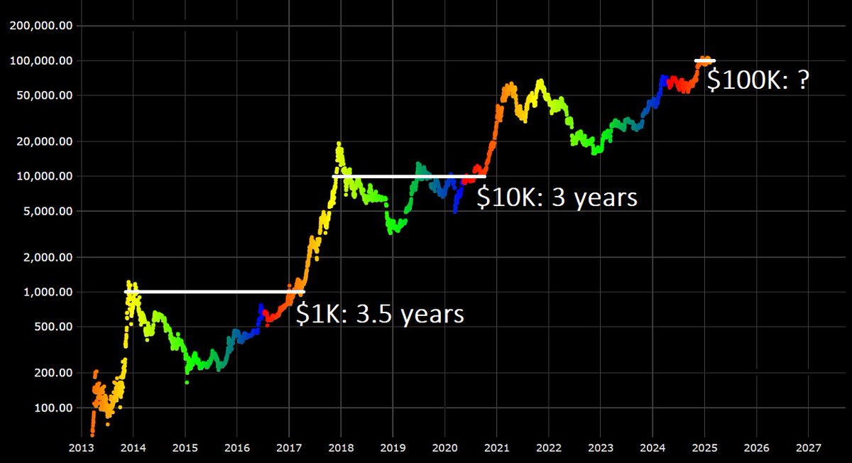 bitharington's tweet image. It takes years for Bitcoin to finally leave a new 10X price zone and start looking for the next 10X. $1K lasted ~3.5 years. $10K also 3 years. It seems logical to assume that the $100K price zone will also last several years; One of the reasons I don't believe in $1M this cycle.