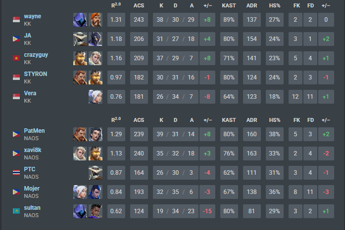 -8 awfawekonfaowkfnaofa entry Feeding  2-0 <a href="/NaosEsports/">NAOS Esports</a>. 1st seed
photo stolen from  <a href="/wayneeeVLR/">MTV WAYNE</a>