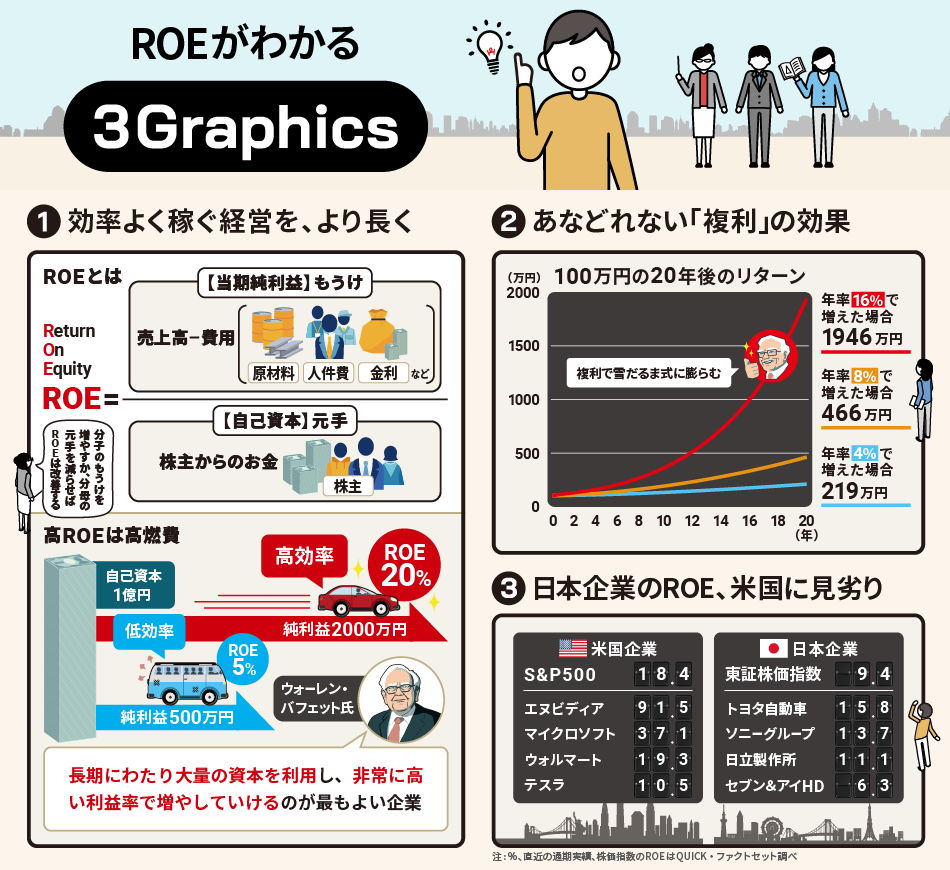 日本企業に「ROE革命」来るか　効率よく稼ぐには
nikkei.com/article/DGXZQO…

トヨタの目標は20％――株主から託された自己資本を上手に生かし、利益を出すことを意識する企業が注目されています。ROEとは何なのか、確認しておきましょう。
#3Graphics