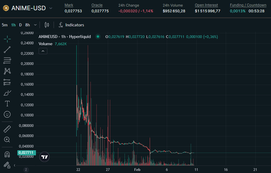 Some projects don't need a token 

$ANIME was  only launched for team and OG holders to extract as much money as possible from this market