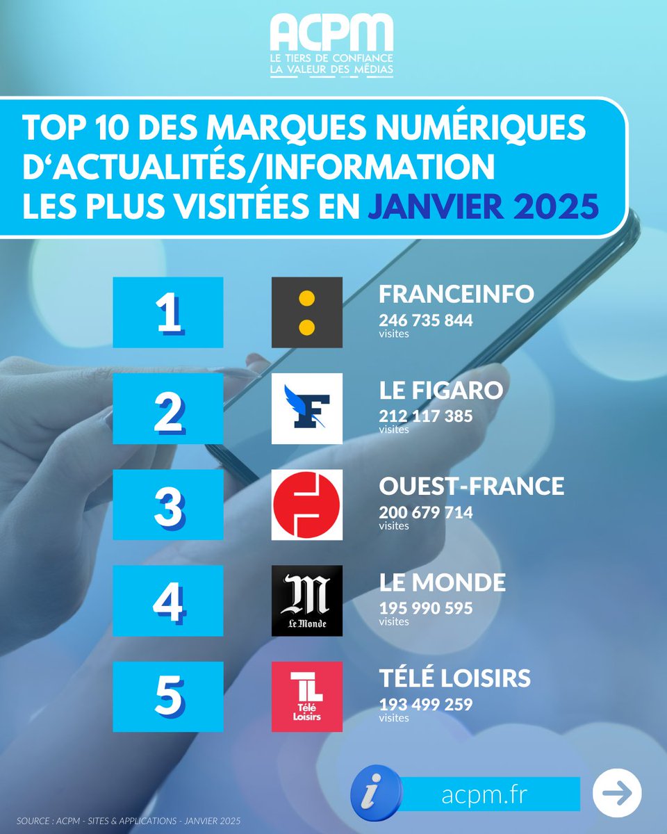 ACPMFrance's tweet photo. 📱CLASSEMENTS NUMÉRIQUES - Janvier 2025 💻

📊👇 Focus : En janvier 2025, les marques numériques d'Actualités / Information ont progressé de +2% par rapport à janvier 2024, totalisant 3,4 milliards de visites.

👉 Nos classements dynamiques : https://t.co/aKXy1DJc8G https://t.co/Qknz9dRBDs