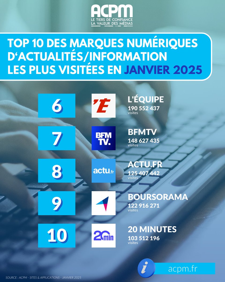 📱CLASSEMENTS NUMÉRIQUES - Janvier 2025 💻

📊👇 Focus : En janvier 2025, les marques numériques d'Actualités / Information ont progressé de +2% par rapport à janvier 2024, totalisant 3,4 milliards de visites.

👉 Nos classements dynamiques : buff.ly/3DPixbz