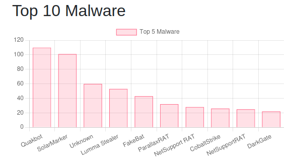 Cert Central .org is live!
We track and report abused code-signing certs.

By submitting to the website, you contribute to the DB of &gt;800 certs—a DB you can access and view.

Want to get more involved? Check out the Training and Research pages to learn more. 1/2