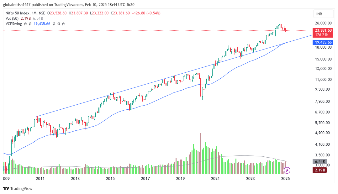NITISH4694's tweet photo. Nifty Monthly Chart Looks Like Heading Toward 50 EMA
#niftycrash https://t.co/n5akVzDAgx