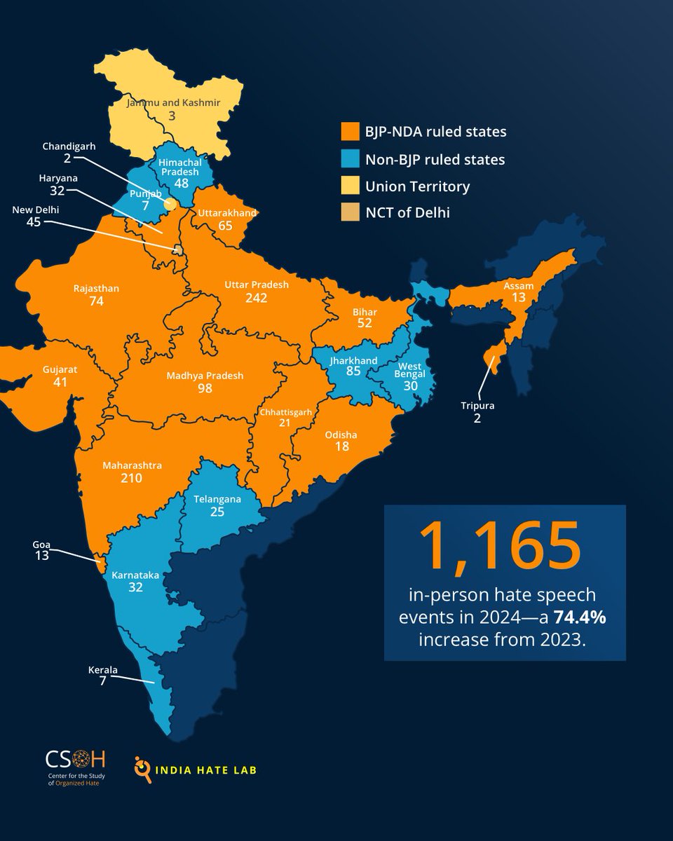 indiahatelab's tweet image. 📢 Our 2024 Report on Hate Speech Events in India is Out!
India Hate Lab (IHL) documented 1,165 in-person hate speech events targeting religious minorities, particularly Muslims and Christians in 2024—an alarming 74.4% increase from 2023.
Download the full report:…