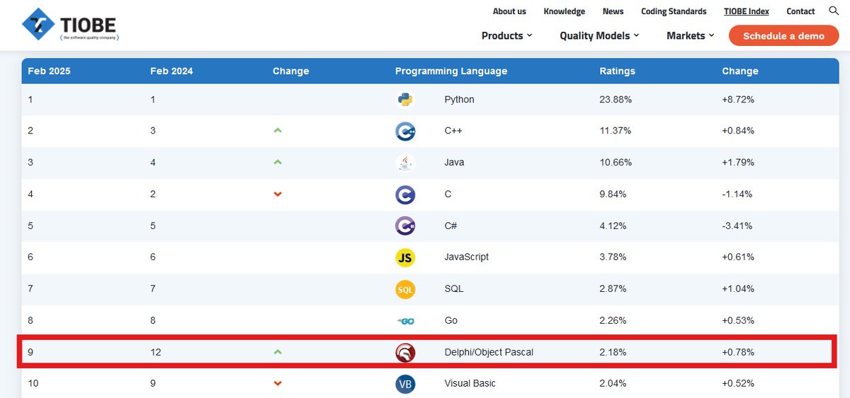 Pascal_Congress's tweet image. Object Pascal is in the 9th position on the  TOP10 list of programming languages!!! 🍾😎  Congratulations to all  Pascalists!! 🥂This is pretty amazing! Thanks to all the community and  companies!! #Pascal #ObjectPascal #Programming #Software