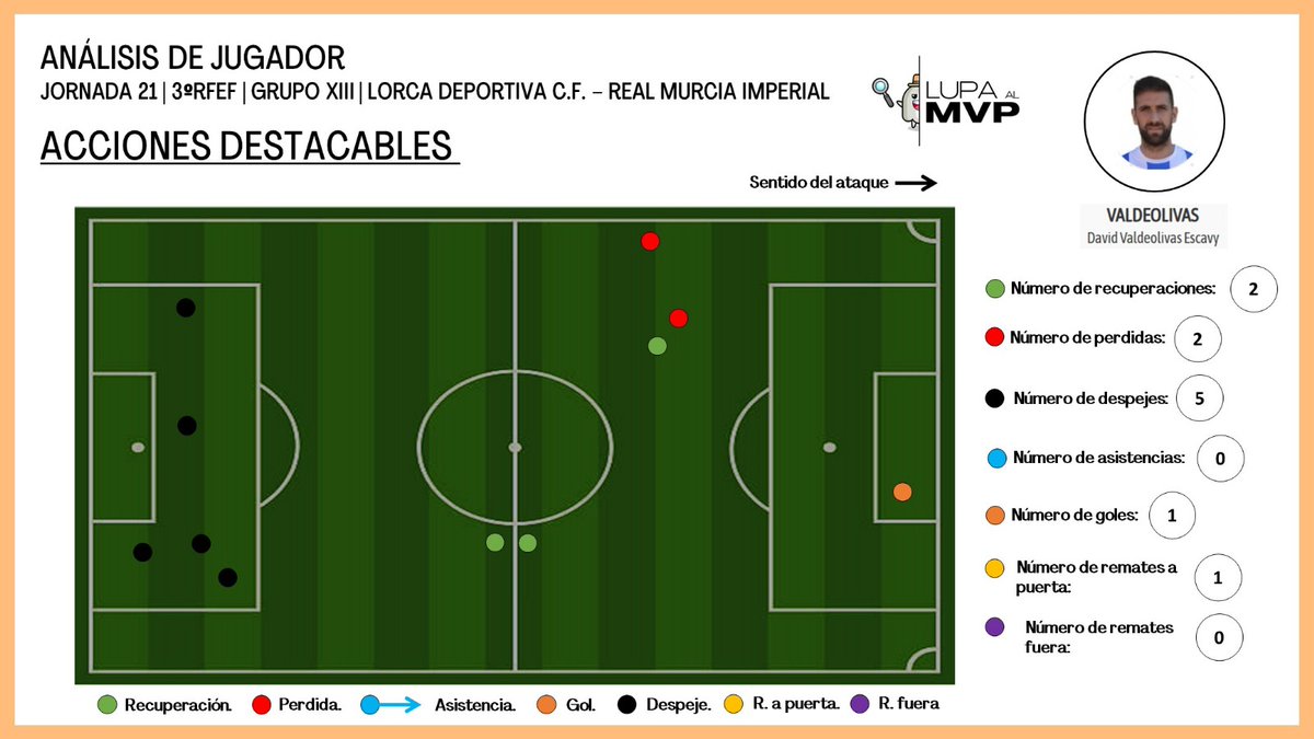 🕵🏼 Lupa al MVP del partido <a href="/Dvaldeescavy/">David Valdeolivas</a> del <a href="/lorcadeportiva/">Lorca Deportiva</a> en la Jornada 21 de #3RFEF contra <a href="/canteragrana/">Cantera Grana</a>

🟢 20 pases completados.
🔴 5 pases incompletos.

🔗 2 recuperaciones.
✂️ 5 despejes.

⚽ 1 gol.

⏱️ 90' disputados.

<a href="/treceraG13/">Trecera.com ⚽️</a> 
<a href="/ElPodcastLorca/">EL PODCAST DEL LORCA BY HIGIELOR</a> 
<a href="/Nacional10x/">PreferenteAUT</a>