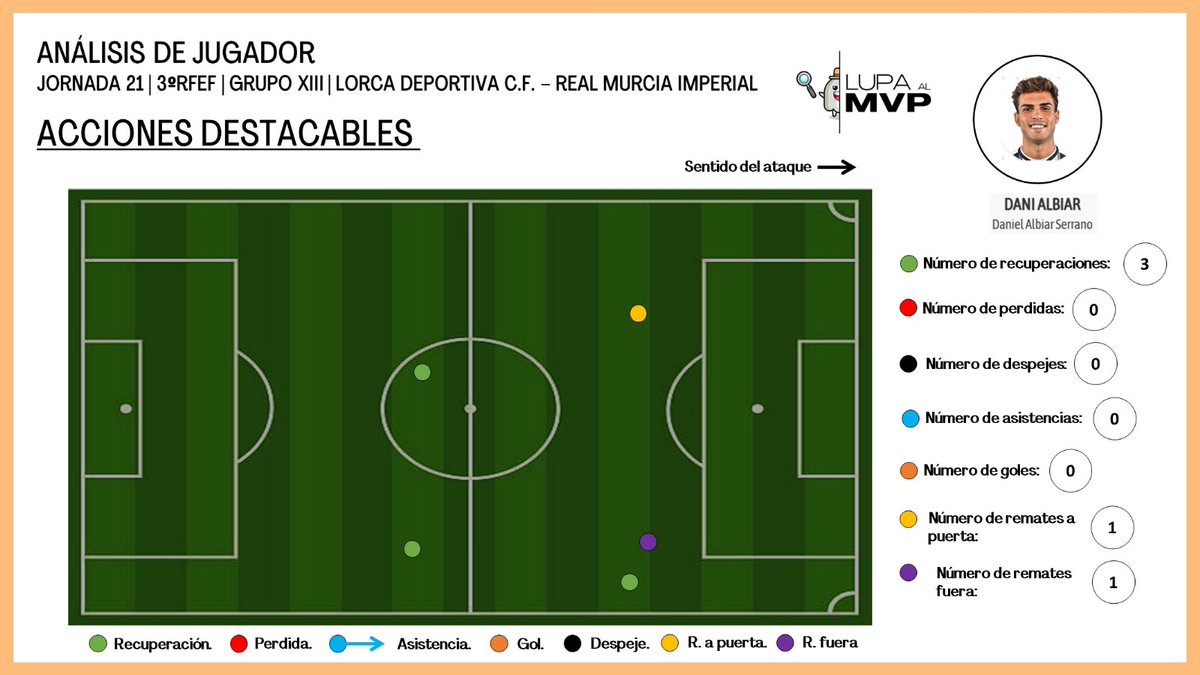 🕵🏼 Lupa a <a href="/DaniAlbiar/">Dani albiar</a> del <a href="/lorcadeportiva/">Lorca Deportiva</a> en la Jornada 21 de #3RFEF contra <a href="/canteragrana/">Cantera Grana</a>

🟢 30 pases completados.
🔴 6 pases incompletos.

🔗 3 recuperaciones.
🎯 1 tiro a puerta.
☁️ 1 tiro fuera.

⏱️ 90' disputados.

<a href="/treceraG13/">Trecera.com ⚽️</a> 
<a href="/Nacional10x/">PreferenteAUT</a> 
<a href="/ElPodcastLorca/">EL PODCAST DEL LORCA BY HIGIELOR</a>