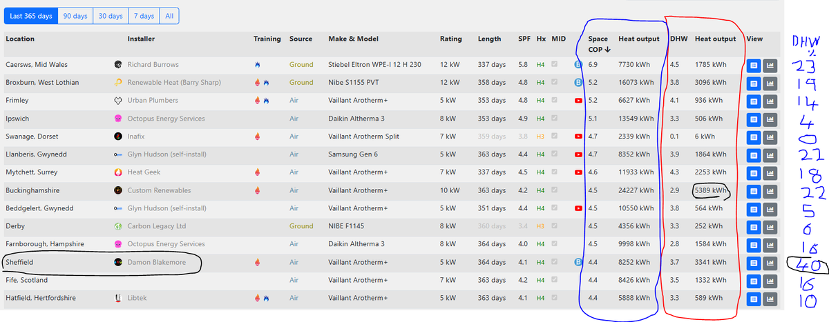 Interesting Top 14 chart from <a href="/Openenergymon/">OpenEnergyMonitor</a> showing last 365 days for systems that have separate space heating / DHW logging.

My %DHW spilt is huge compared to others. 40%?

Although the amount of work the 10kW  <a href="/CustomRenewable/">Liam Barry</a> in Buckinghamshire is doing is wow!

<a href="/RichMWPHS/">Richard Burrows</a>