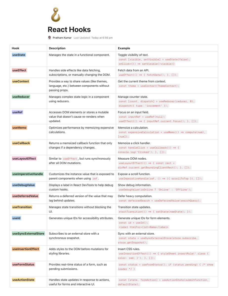 Prathkum's tweet photo. When to use which React hook. 🪝

But you will use only a few of them 99% of the time. https://t.co/AbNoubSiQ0