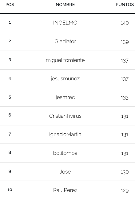 PucelaFantasy's tweet photo. Puntuaciones actualizadas, y J24 activa.
Muy igualado, SUERTE! https://t.co/AhQfVfeTJC