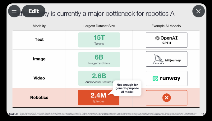 The next and final stop for Web3 AI is physical AI &amp; humanoids.

Web3 x AI attacked some of Web2 AI's biggest challenges:
- The GPU shortage fueled the rise of Web3 GPU marketplaces (Render, Akash, Ionet)
- Data was the oil to power AI, creating crowdsourced data marketplaces