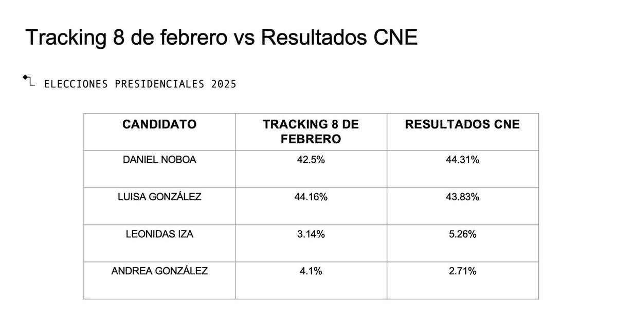 Les comparto un cuadro comparativo entre los resultados de nuestra investigación (tracking del 8 de febrero) y los resultados oficiales del CNE con el 92% de actas validadas. La 

Es el segundo proceso electoral consecutivo, en el que nuestra investigación electoral ha sido casi