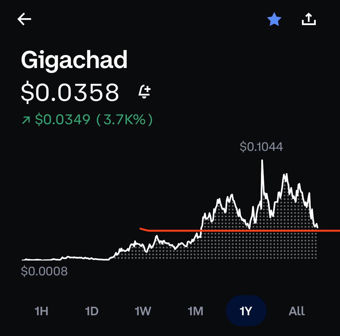 Looks like strong support here $giga