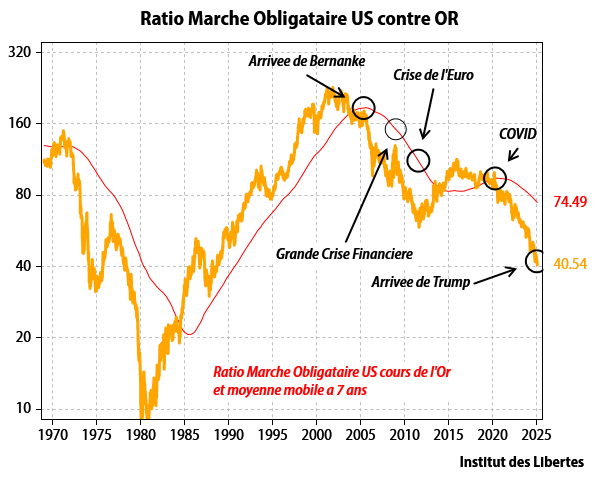 IdLibertes's tweet photo. Nous serions en train de repasser des deux quadrants inflationnistes du haut au deux
quadrants inflationnistes du bas.
Il faut donc qu’à partir de maintenant, je surveille comme du lait sur le feu le ratio entre
les valeurs du marché obligataire et de l’or
C’est ce que je montre dans le graphique suivant.