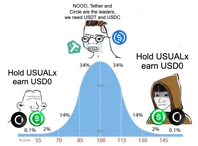 ocapitalglobal's tweet photo. $0 to $1.8B TVL in under 6 months 💊

That’s what @usualmoney pulled off between July and December.

How? A BD masterclass. Partnerships and integrations were KEY.

If you're building in crypto, you need to study how $USUAL did it. I tell my clients at @moic_digital this all the time.

Let me break it down 🧵👇

✦ First of all, what is USUAL?

Here I will explain it in very simple terms, if you want a deeper dive, you can read this tweet I posted at @moic_digital back in August: https://t.co/HECzGJ79bS

→ @tether is one of the most profitable companies in the world.

In 2024, they reported $13 BILLION in profit.

How?

They get USD in the real-world, issue $USDT on-chain, and invest those "real dollars" in U.S. Treasury Bills.

A portion of their profits also goes into $BTC and Gold.

The result is A MONEY-PRINTING MACHINE.

$USDT has a $141B market cap, but none of that yield is shared with USDT holders. It all stays with Tether, a private company.

→ Now, here comes USUAL.

@usualmoney is a DeFi project rethinking stablecoins by sharing the revenue with the community.

To understand USUAL, you need to know 4 tokens:

• $USD0 → Usual's USD stablecoin, backed 1:1 by RWA with ultra-short maturity.
• $USD0++ → A liquid staked version of $USD0 (locked for 4 years), distributing yield in $USUAL tokens.

⚠️ This is essentially a bond, NOT a stablecoin. There’s been some confusion on this.

• $USUAL → Governance token of the protocol.
• $USUALx → Staked $USUAL that earns 10% of daily $USUAL emissions and shares protocol revenue weekly in $USD0.

The protocol has plans to launch other products in the future.

For now, think of it as a Decentralized Tether or Circle :)

✦ How It All Started: The Pills Campaign

How did Usual go from $0 to $1.8B TVL in under 6 months?

It all began in mid-2024, when airdrop hype was still strong.

The protocol had a very good narrative, but the stablecoin business DEMANDS LIQUIDITY.

So they launched a Points Campaign → The Pills Campaign!

💊 Pills = Usual’s Points System

From the start, Usual did a few things right:

• Predictable Duration → A 4-month campaign (Users hate farming without knowing the timeline).
• Early Adopter Bonus → The earliest participants got a huge multiplier boost.

To earn Pills, users had to either mint & hold $USD0++ or provide liquidity to $USD0 / $USD0++ pools on Curve. (in the very beginning)

This is how TVL began to grow. The success of USUAL = TVL growth.

In just 2 weeks, TVL surged to $125M.

Users could track their ranking, multiplier, and even estimate rewards using a calculator in the "Drugstore" dashboard.

This level of transparency was a huge advantage, making the airdrop campaign more effective and keeping users engaged.

✦ Partnerships → The REAL LEVERAGE!

The Pills Campaign gave Usual the initial push from 0 to 1, but the real catalyst that took TVL to $1.8B? Partnerships.

Several major projects integrated Usual’s products (mainly $USD0++), including:

• @MorphoLabs
• @pendle_fi
• @ether_fi
• @CurveFinance
• @Karak_Network
• @spectra_finance

and more...

The most important integrations were Morpho and Pendle, let me explain why.

Morpho is a permissionless lending protocol.

I recently wrote a deep post about it, you can check it here: https://t.co/wsqsguIsD4

$USUAL farmers could mint USD0++ on Usual, deposit it on Morpho and borrow USDC.

Then, they would mint more USD0++ and keep repeating this process (which is called looping)

This meant everyone was leverage farming $USUAL, pushing TVL through the roof.

Then, the Pendle integration was also important.

In October, Usual announced a new $USD0++ Pendle pool, with even bigger rewards.

At this point, users were leveraged to the tits on Morpho and using that leverage to ape into Pendle’s $USD0++ YT tokens, stacking a ton of Pills in the process.

This created a flywheel effect:

🔄 If everyone is leveraged, you can’t farm efficiently without leverage.
🔄 This forced users to keep boosting their positions.
🔄 As a result, TVL kept climbing.

This is how Usual exploded from $150M to $1.8B TVL in just a few months.

If you're building a project, study exactly how they structured their points campaign and partnerships, it’s a masterclass in DeFi growth.

✦ Not your usual Tokenomics: $USUAL

One of the biggest drivers of interest in @usualmoney was its tokenomics model.

People were tired of the usual VC-grab tokenomics. They wanted something new.

And Usual delivered.

Token Distribution:
• 90% → Community
• 10% → Investors

On top of that, the yields were (and still are!) extremely attractive.

Yields go up to incentivize more TVL.

The more TVL the protocol accumulates, the less inflation the token has (please notice that I'm saying less inflation and NOT deflation)

See the image below to understand the whole flywheel:

Usual integrated with all major DeFi protocols on Ethereum, introduced a fresh tokenomics model, and delivered a great UX, where users could track their rankings and estimate their airdrop rewards.

This is how you run a points campaign.

✦ What's happening right now?

The team executed a great airdrop campaign.

$USUAL was listed on Binance pre-market at $0.30, ran up to $1.20 pre-launch, and hit an ATH of $1.60 post-launch.

However, you’ve probably noticed that TVL dropped from $1.8B to $1.17B, and the price fell to $0.25.

This wasn’t just market conditions, it was largely due to a shift in $USD0++ mechanics.

During the airdrop campaign (and shortly after), $USD0++ was pegged at $1.

The whitepaper made it clear that eventually $USD0++ would not stay pegged, since it’s not a stablecoin—it’s a 4-year bond. 

But there was no specified date for the change.

On January 9th, the team set a new floor price at $0.87, aligning it with interest rates on zero-coupon bonds.

The community didn't like it because this meant a 13% loss, and while it was mentioned in the whitepaper, the Gitbook docs made no reference to it, catching everyone off guard.

Some even claimed that VCs were blindsided too.

This lack of transparency damaged trust, prompting many to exit the project, which dragged both TVL and price down.

I’ll soon explain why I'm still bullish and am accumulating a LOT of $USUALx, but for now, here’s what you should keep in mind:

• Usual nailed its airdrop strategy. Transparency and integrations were key to that success.
• The team dropped the ball on USD0++ transparency afterwards, which hurt their credibility.

But it's not the end of the world...

USD0++ is currently at $0.94, and the team will soon announce a plan to repeg it to $1 via USD0 fixed-rate borrowing (5%), using USD0++ as collateral.

I will talk more about this mechanism, called USUAL Stability Loan (USL), once it's live.

✦ Why am I still bullish?

Ok, now this is MY OPINION and it is not financial advice.

I am buying a lot of USUAL and staking into USUALx as part of my DCA strategy.

Despite the lack of transparency with the USD0++ drop, I remain very bullish on Usual’s vision of "de-tethering" the market.

Also, the protocol shares revenue with USUALx stakers.

• $1.17 BILLION in TVL, generating revenue via RWA
• Currently distributing $800K per week
• DAO revenue: $47M per year—and the protocol is still NEW!

Right now, I’m earning 216% APY on my $USUALx:

• 121% in $USUAL
• 95% in USD0

I love this model, which is why I’m continuously DCAing and accumulating more USUALx over time.

This lets me grow my position while earning more passive income.

The market hasn’t realized this yet.

When they do, and when the RWA narrative heat up again, I believe $USUAL will take off.

That’s my take. Not financial advice, but I play with conviction and go hard when I see an opportunity.

I always share my honest, unbiased views here.

Hope you enjoyed reading this.

Follow me @pedrosveiga for more.

-----------

Tagging some DeFi chads who might be interested in this post:

@DefiIgnas
@rektdiomedes
@Usual_Intern
@kenodnb
@Dynamo_Patrick
@CryptoGirlNova
@crypto_linn
@poopmandefi
@0xNoe
@NaveenCypto
@Nemi_0x
@PendleIntern
@Louround_
@CryptoNikyous
@ViktorDefi
@thedefiedge
@TheDefiApe
@TheDeFinvestor
@SmallCapScience
@dcfgod
@fastlife
@evandro_eth
@smykjain
@monosarin
@Deebs_DeFi
@stacy_muur
@InfoSpace_OG
@Hercules_Defi
@0xSleeplessSun
@eli5defi
@zordcrypt
@hugosdc
@Pierr_Person
@AdliTB