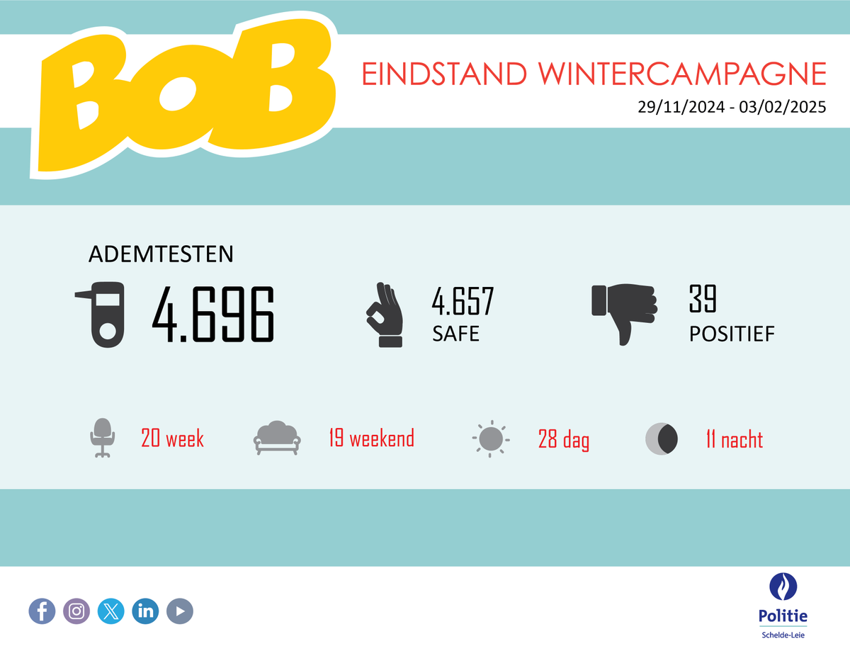 PZScheldeLeie's tweet image. 👌 De grote meerderheid van de chauffeurs bleken #BOB te zijn tijdens onze wintercampagne. Daarmee doen we het beter dan het provinciaal gemiddelde 💪

politie.be/5419/nieuws/ei…

#goforzero #gavere #nazarethdepinte #sintmartenslatem