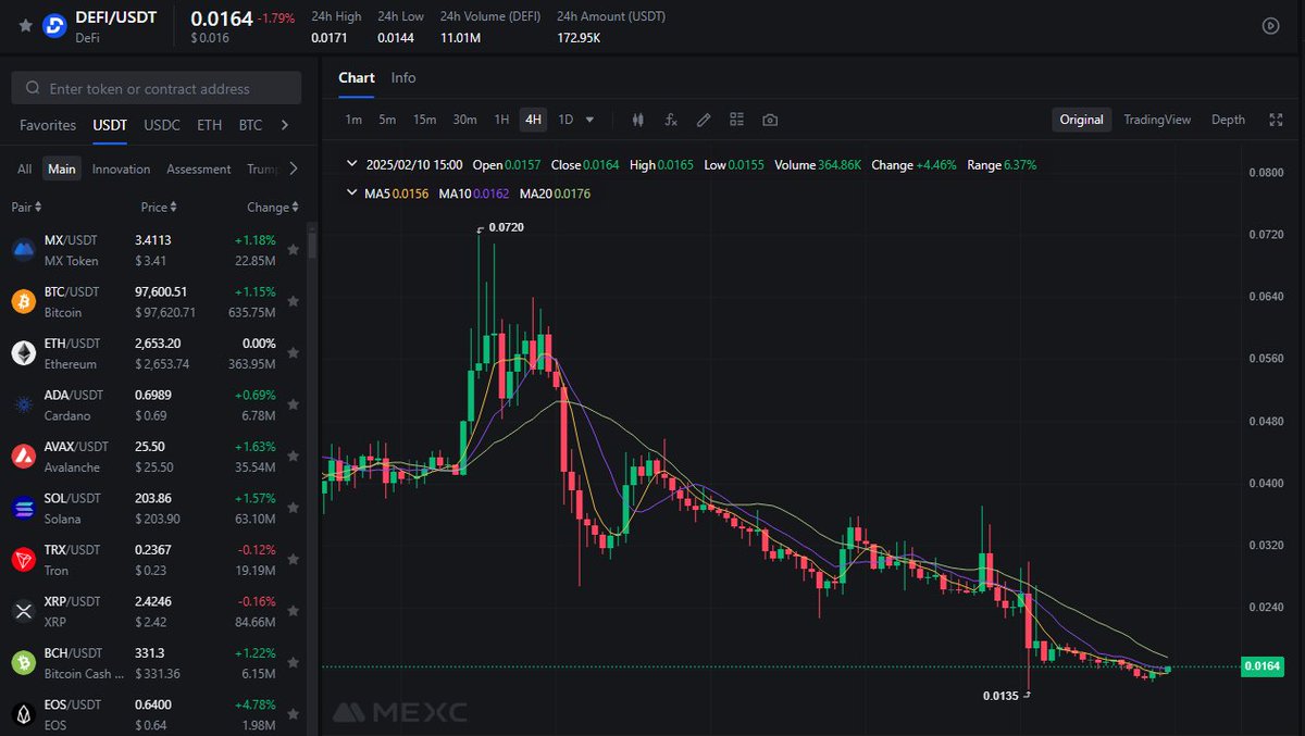 🚨 As a [Defi] investor, I’m disappointed. You manipulated investors with false promises, sold tokens while claiming to work hard. After the 1M buyback &amp; borsa listing, it seems like an exit. Are you launching a new project? This is fraud. We demand transparency! #DeFi <a href="/DeFi/">De.Fi</a>