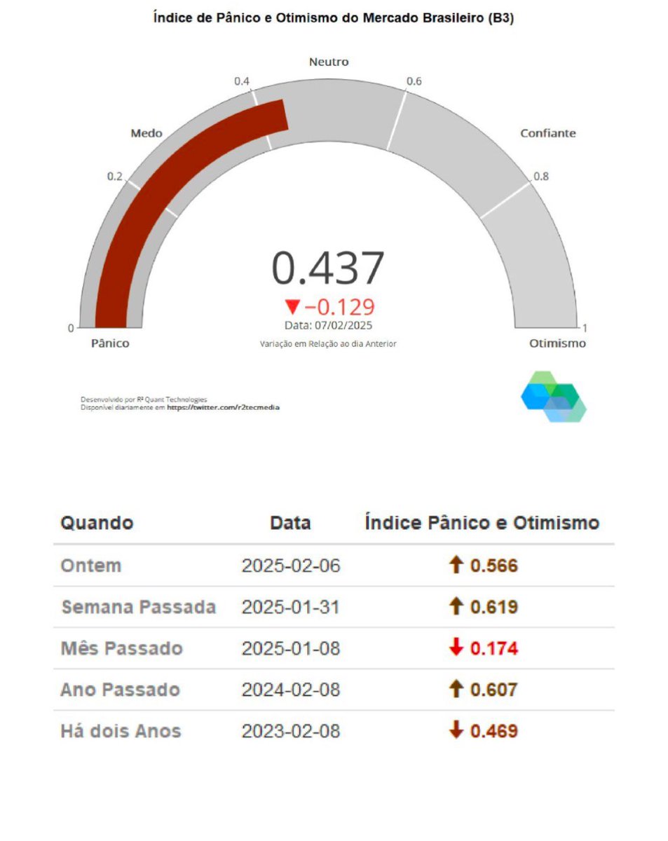 IBOView's tweet photo. Índice de #Panico e #Otimismo da @B3_Oficial - 10/02/25 https://t.co/Nd5YxOJ5Qc