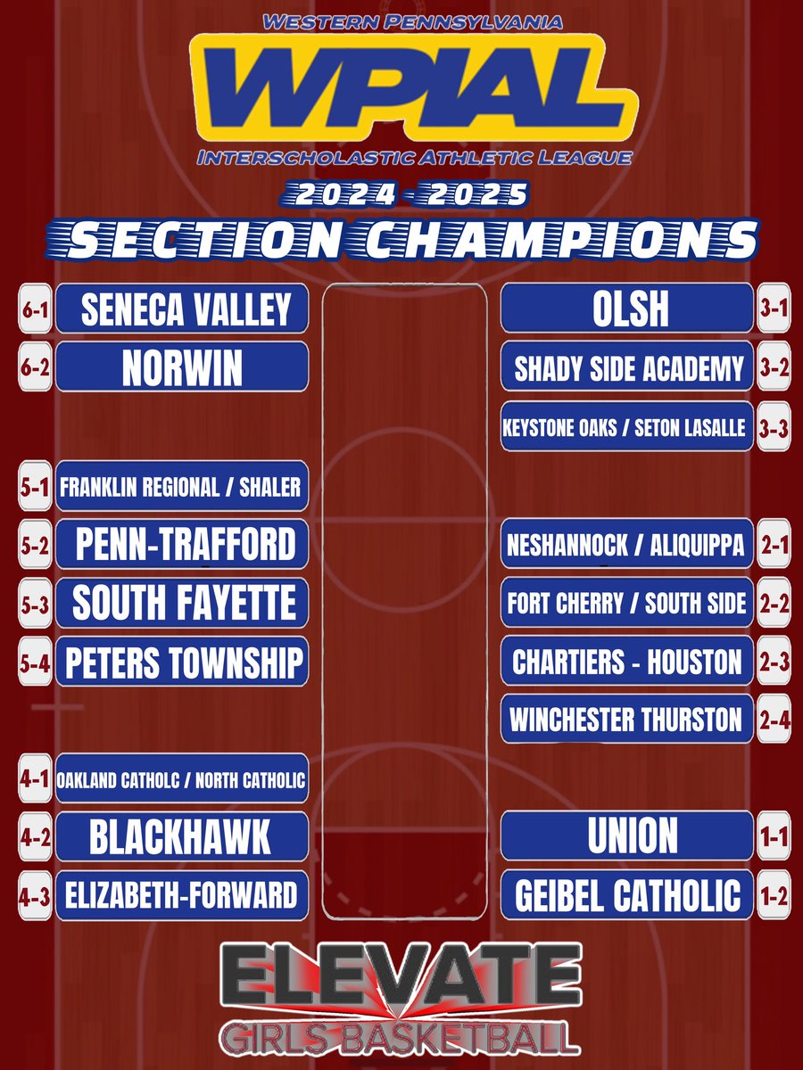 Elevate Girls Basketball (@elevategirlsbb) on Twitter photo congratulations to our SECTION champions! <a href="/svgirlsbb/">Seneca Valley Girls Basketball</a> <a href="/norwin_gbb/">Norwin Girls Basketball</a> <a href="/frladypanthers/">Franklin Regional Girls Basketball</a> <a href="/ShalerArea/">Shaler Area Schools</a> <a href="/PTLWbball23/">Penn-Trafford Lady Warriors Basketball</a> <a href="/SF_GirlsHoops/">South Fayette Lady Lions Basketball</a> <a href="/PT_Girls_Hoops/">Peters Township Girls Basketball</a> <a href="/OC__Hoops/">Oakland Catholic Basketball</a> <a href="/NCHSGirlsBB/">North Catholic Girls Basketball</a> <a href="/EF_Girls_Bball/">Elizabeth Forward Girls Basketball</a> <a href="/olshgirlsbball/">olsh gbb</a> <a href="/ssa_athletics/">Shady Side Academy Athletics</a> <a href="/SLSGBB/">Seton LaSalle Girls Basketball</a> <a href="/oaks_ladyeagles/">Keystone Oaks Lady Golden Eagles</a> <a href="/UnionScotties/">Union Area SD</a> <a href="/Nesh_Sports/">Neshannock Athletics</a> <a href="/GeibelCatholic/">Geibel Catholic</a> … congratulations to our SECTION champions! <a href="/svgirlsbb/">Seneca Valley Girls Basketball</a> <a href="/norwin_gbb/">Norwin Girls Basketball</a> <a href="/frladypanthers/">Franklin Regional Girls Basketball</a> <a href="/ShalerArea/">Shaler Area Schools</a> <a href="/PTLWbball23/">Penn-Trafford Lady Warriors Basketball</a> <a href="/SF_GirlsHoops/">South Fayette Lady Lions Basketball</a> <a href="/PT_Girls_Hoops/">Peters Township Girls Basketball</a> <a href="/OC__Hoops/">Oakland Catholic Basketball</a> <a href="/NCHSGirlsBB/">North Catholic Girls Basketball</a> <a href="/EF_Girls_Bball/">Elizabeth Forward Girls Basketball</a> <a href="/olshgirlsbball/">olsh gbb</a> <a href="/ssa_athletics/">Shady Side Academy Athletics</a> <a href="/SLSGBB/">Seton LaSalle Girls Basketball</a> <a href="/oaks_ladyeagles/">Keystone Oaks Lady Golden Eagles</a> <a href="/UnionScotties/">Union Area SD</a> <a href="/Nesh_Sports/">Neshannock Athletics</a> <a href="/GeibelCatholic/">Geibel Catholic</a> …
