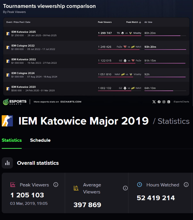 Ozzny_CS2's tweet photo. IEM Katowice 2025 became the MOST POPULAR non-Major event in Counter Strike history ‼️

> It even surpassed the IEM Katowice 2019 MAJOR 🤯

(via @EsportsCharts) https://t.co/eNzP7zLoTk