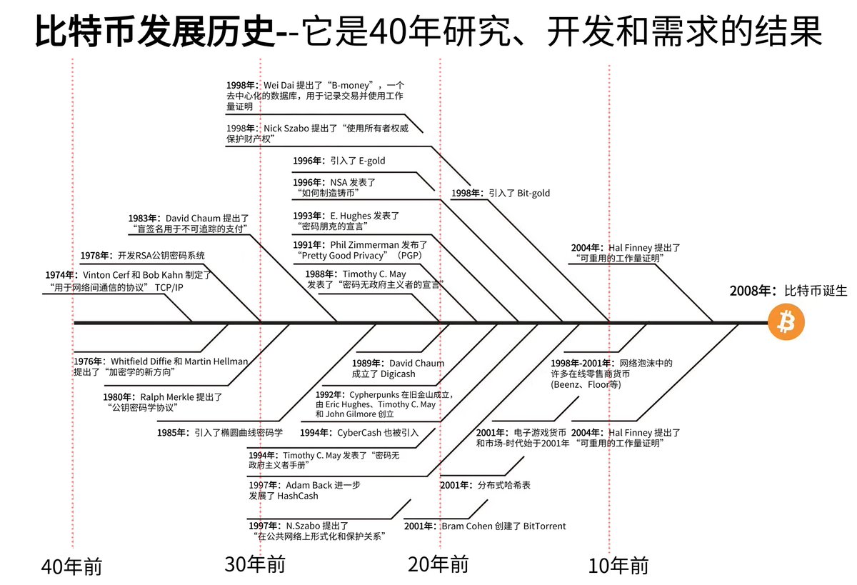 DtDt666's tweet photo. 比特币并不是第一个数字货币的尝试。
而是最后一个。
最终，这个方法成功了。
改变世界，改变金融。 https://t.co/fAKmProHyy