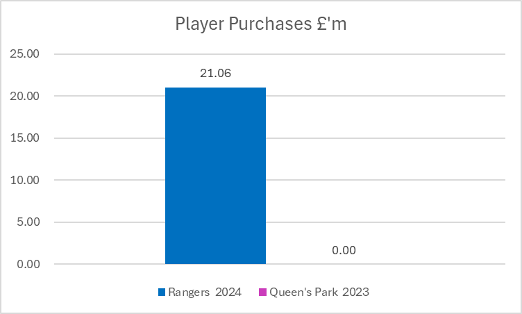 KieranMaguire's tweet photo. As I've been contacted by a few media outlets this morning in Scotland, here is a summary of the financial difference between Rangers and Queen's Park https://t.co/CaHEyq5LhL