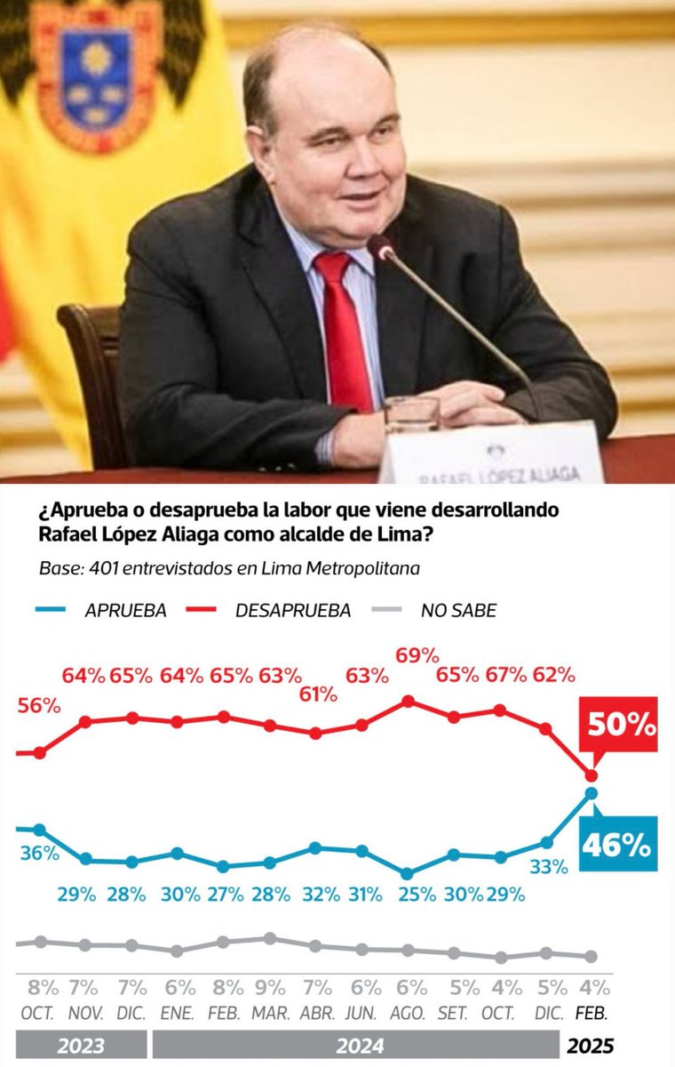 1. Inicio de la Vía Expresa Sur
2. Ampliación del Metropolitano (Tramo Norte)
3. Ampliación de la Av. Prialé
4. Entrega masiva de motocicletas para seguridad
5. Fortalecimiento de las Ollas comunes
¿Ahora entienden porqué Lopez Aliaga tiene 46% de aprobación sin dar MERMELADA?