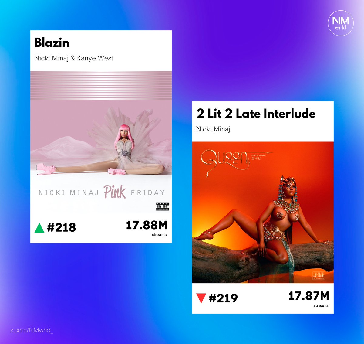 NMwrld_'s tweet photo. "Blazin" by @NICKIMINAJ and Kanye West has surpassed "2 Lit 2 Late Interlude" on Spotify.

— It is now Nicki's 218th most streamed song on the platform. https://t.co/gnwt5DXLdn