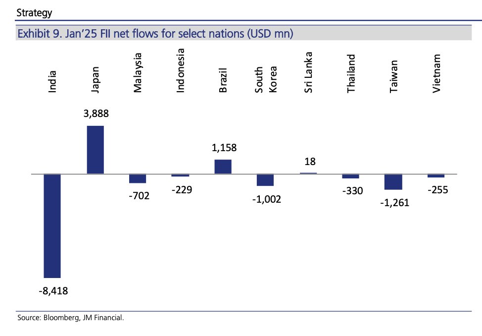 Interesting piece of data on FII outflows from Indian equity markets just in the month of Jan alone.

My suspicion is: majorly the reason is the depreciation of INR which has led to this. Other countries haven't seen such pressure