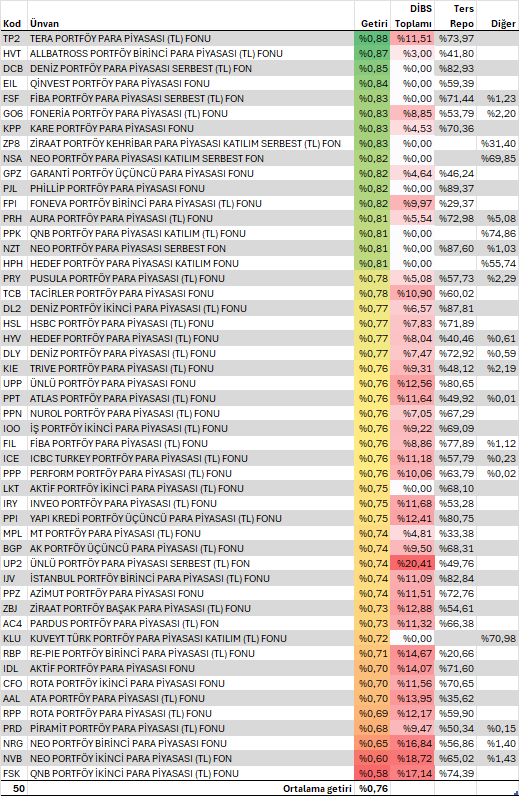 dvdckrn's tweet image. Para piyasası fonlarında* son durum.

🔹DİBS ağırlıkları (Devlet tahvili + Hazine bonosu)
🔹Haftalık getiri

Haftalık getiride önde olan para piyasası fonlarının DİBS ağırlığının nispeten daha az olduğu görülüyor.

DİBS ağırlığı fazla fonlardan #FSK, #NVB ve #NRG en düşük