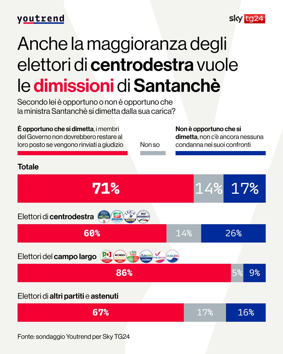 Secondo un sondaggio realizzato da Youtrend per <a href="/SkyTG24/">Sky tg24</a> un’ampia maggioranza della popolazione (71%) è favorevole alle dimissioni della ministra del turismo Daniela #Santanchè. Solo il 17% degli intervistati si dice contrario, mentre il 12% non si esprime. 

A chiedere un passo