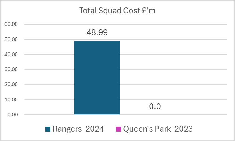 KieranMaguire's tweet photo. As I've been contacted by a few media outlets this morning in Scotland, here is a summary of the financial difference between Rangers and Queen's Park https://t.co/CaHEyq5LhL