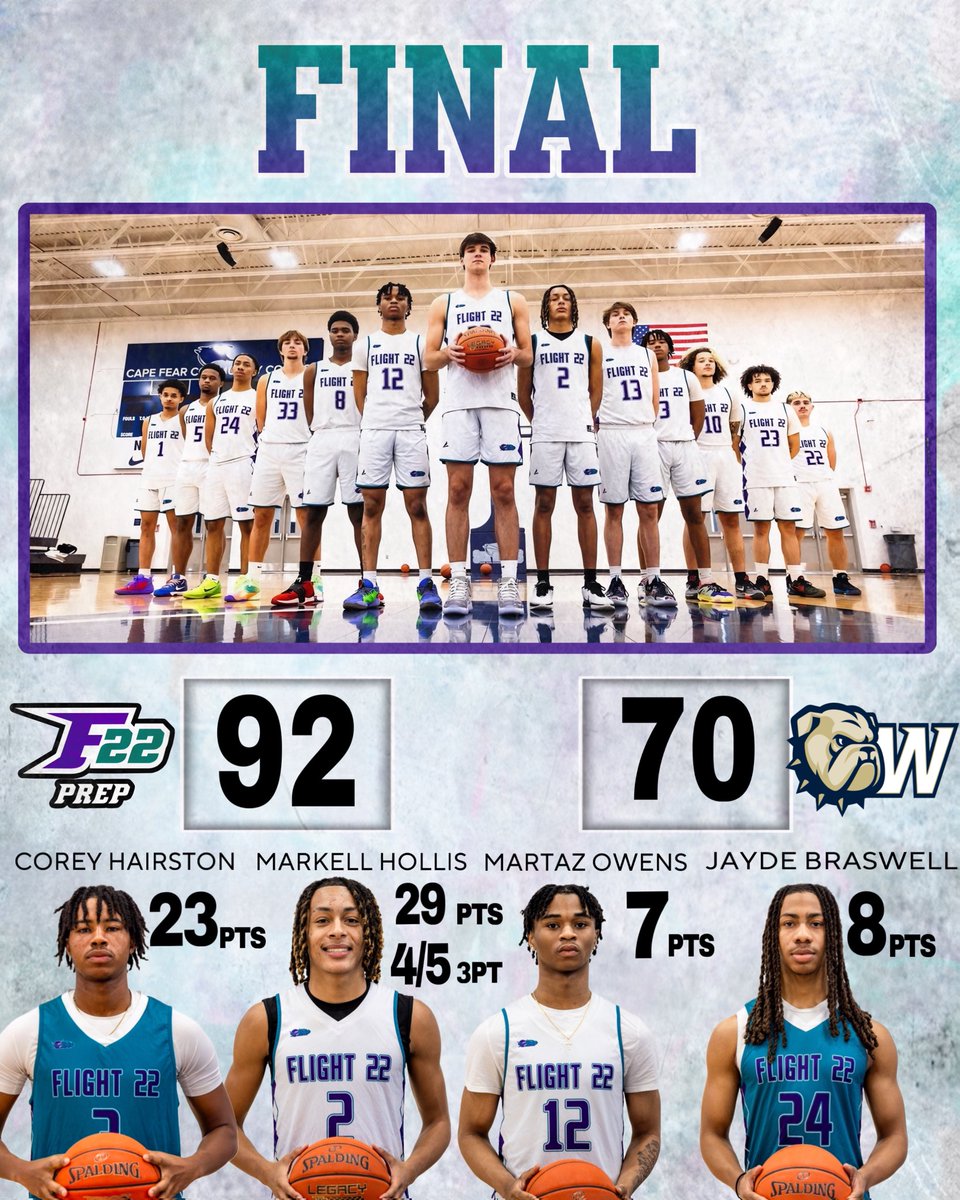 Flight 22 Basketball (@flight22bball) on Twitter photo Flight 22 Prep Academy improves to 24-2 on the season with a big win vs Wingate University JV. Flight 22 is #17 in the new <a href="/NEPrepHoopsPoll/">National Prep Program Computer Rankings</a> national rankings and winners of 9 straight games. Flight 22 Prep Academy improves to 24-2 on the season with a big win vs Wingate University JV. Flight 22 is #17 in the new <a href="/NEPrepHoopsPoll/">National Prep Program Computer Rankings</a> national rankings and winners of 9 straight games.