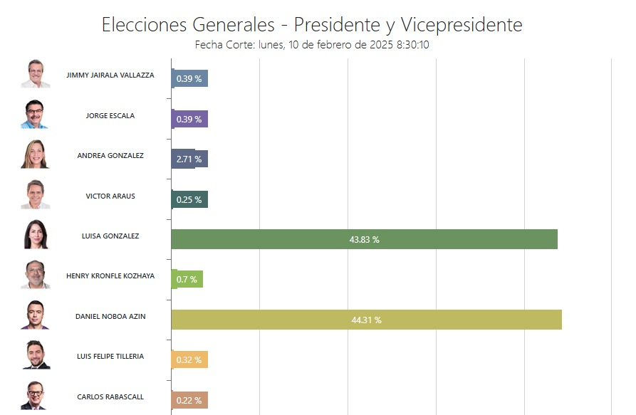 MXReferencia's tweet photo. #Internacional

Los candidatos a la presidencia de #Ecuador, @DanielNoboaOk y @LuisaGonzalezEc, encabezaron la primera vuelta de la elección presidencial con 44.31% y 43.83% de los votos respectivamente, con el 98.5% de las actas escrutadas por el Consejo Nacional Electoral. La segunda vuelta entre ambos candidatos se realizará el próximo 13 de abril.