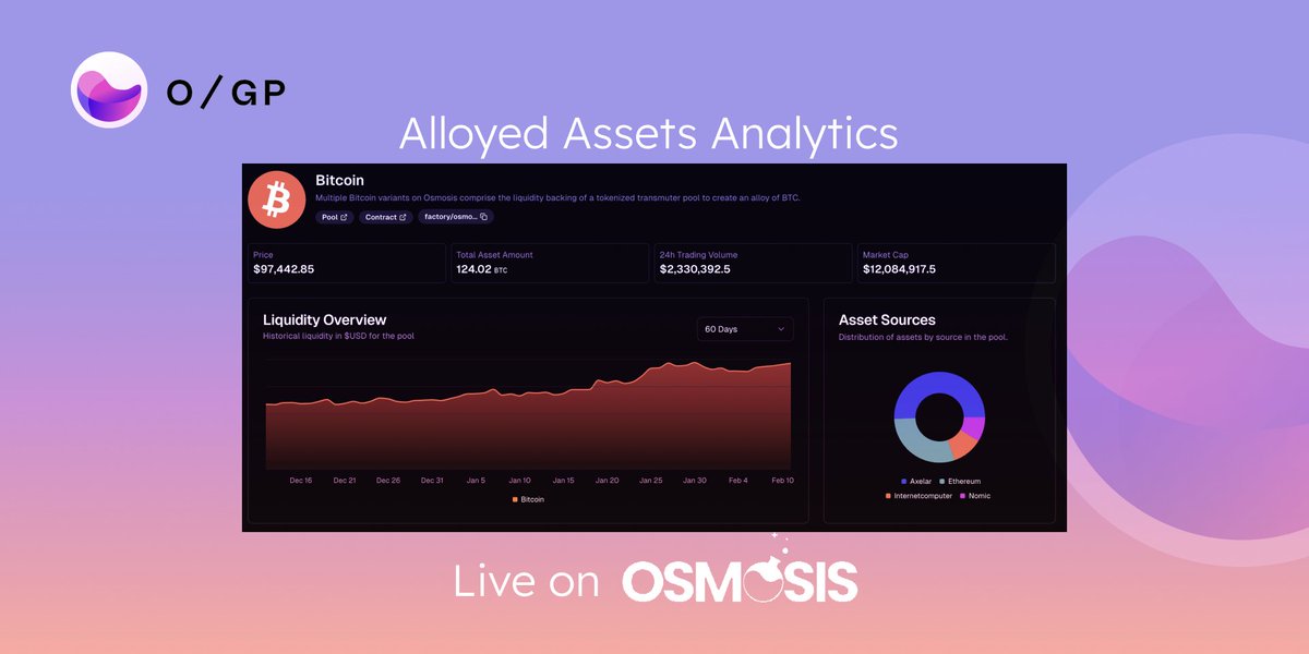 Osmosis Grants Program (OGP) (@osmosisgrants) on Twitter photo The Osmosis Grants Program is excited to announce that the Alloyed Assets Dashboard, developed by our grantee <a href="/alleslabs/">Alles Labs</a>, is now live!
The dashboard provides an overview of the alloyed asset composition on Osmosis. 🧪
Go to 👉 alloyed.osmosis.zone The Osmosis Grants Program is excited to announce that the Alloyed Assets Dashboard, developed by our grantee <a href="/alleslabs/">Alles Labs</a>, is now live!
The dashboard provides an overview of the alloyed asset composition on Osmosis. 🧪
Go to 👉 alloyed.osmosis.zone