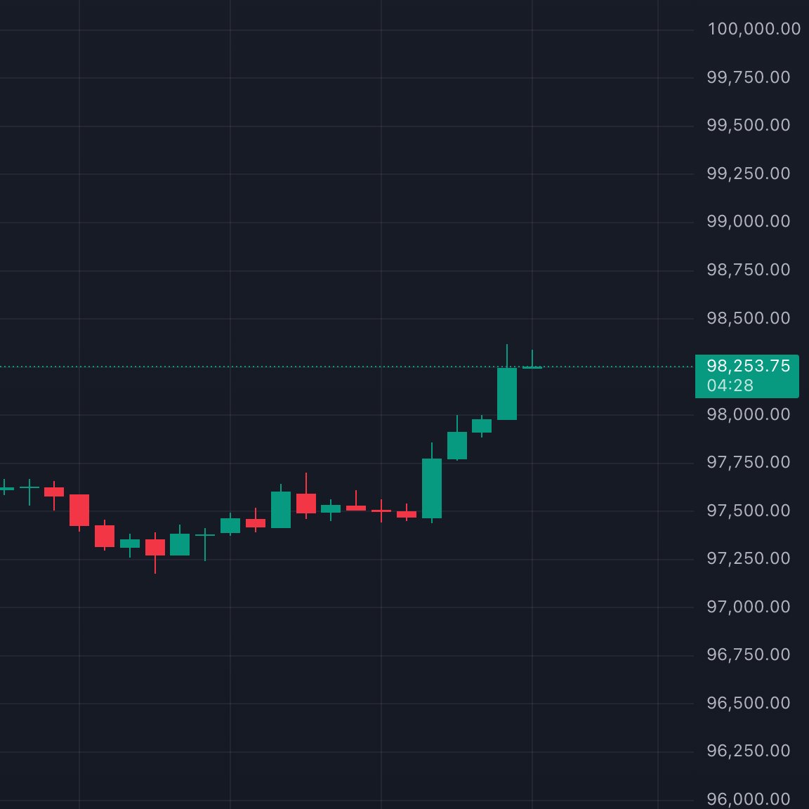 🟡"Bitcoin Raggiunge i 98.000 Dollari: Un Nuovo Capitolo per le Criptovalute"