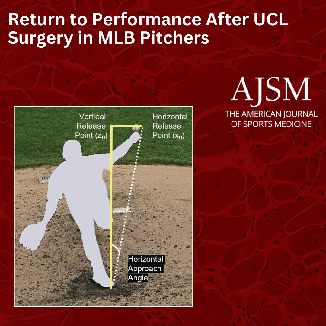 Using modern pitch-tracking metrics, this study found that the majority of Major League Baseball pitchers did not return to full form following #UCL surgery.  

Read the article: ow.ly/RUYn50UPQ09

#AJSM #MLB <a href="/MikeMastroMD/">Mike Mastroianni, MD</a> <a href="/drchrisahmad/">Dr. Chris Ahmad</a> <a href="/OrthoColumbia/">Columbia Orthopedics</a>