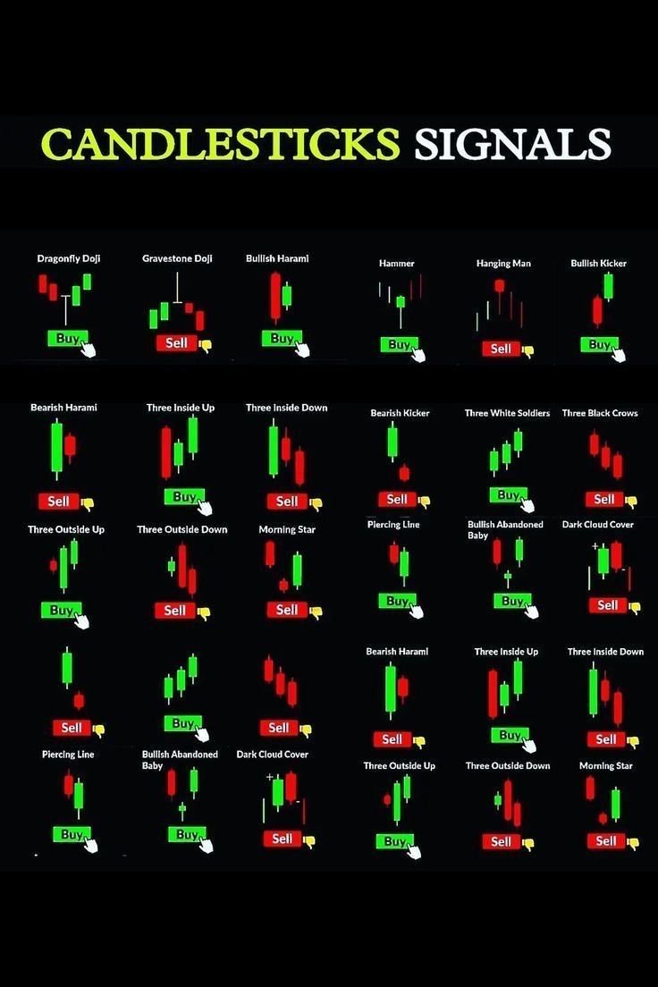 Master candlestick signals, master the market! 

Knowing when to BUY 📈 and when to SELL 📉 can be the game-changer in your trading journey.

Save this guide &amp; never miss a signal again! 🚀

#TradingSignals #Trader #crypto #signal