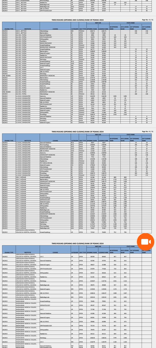 BceceExam7225's tweet photo. Bcece Pgmac 2024 Opening &amp; Closing Rank #Bcece #Pgmac2024 #Rank #MedicalCounselling https://t.co/uPvJ5at1td