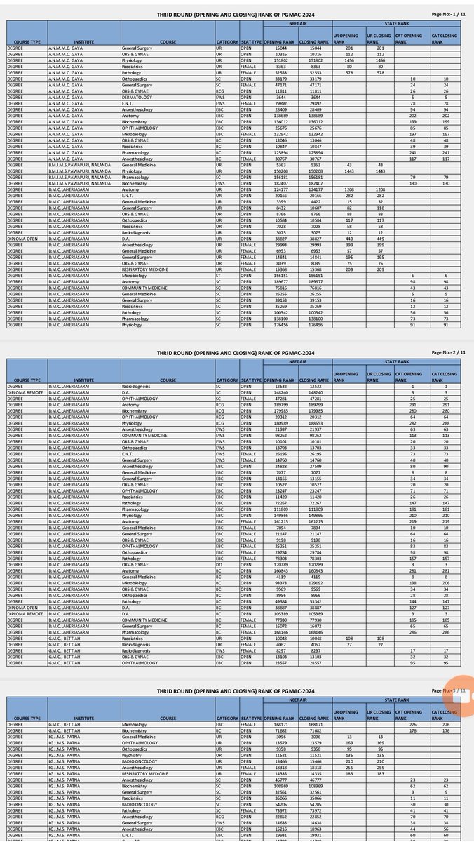 BceceExam7225's tweet photo. Bcece Pgmac 2024 Opening &amp; Closing Rank #Bcece #Pgmac2024 #Rank #MedicalCounselling https://t.co/uPvJ5at1td